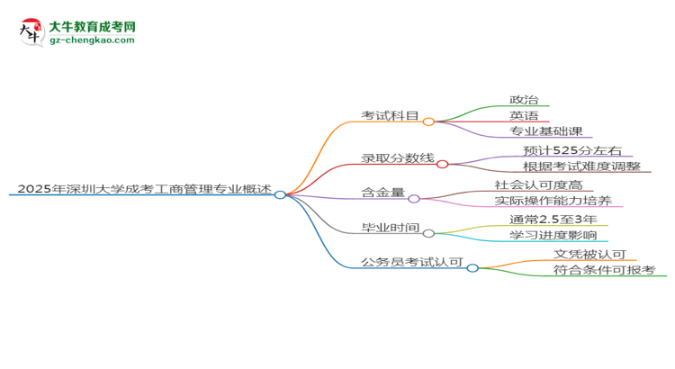 2025年深圳大學(xué)成考工商管理專業(yè)難不難？思維導(dǎo)圖