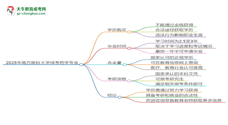 2025年南方醫(yī)科大學(xué)成考藥學(xué)專業(yè)學(xué)歷花錢能買到嗎？思維導(dǎo)圖