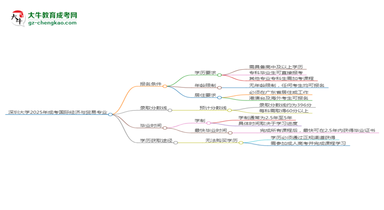 深圳大學(xué)2025年成考國(guó)際經(jīng)濟(jì)與貿(mào)易專(zhuān)業(yè)報(bào)考條件是什么思維導(dǎo)圖