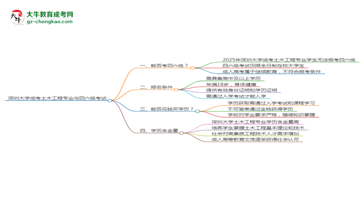 深圳大學(xué)2025年成考土木工程專業(yè)生可不可以考四六級？思維導(dǎo)圖