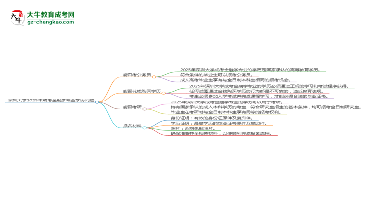 深圳大學(xué)2025年成考金融學(xué)專業(yè)學(xué)歷能考公嗎？思維導(dǎo)圖