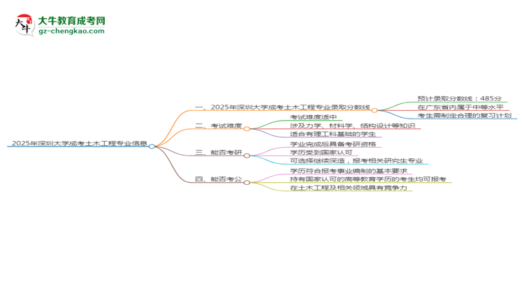 2025年深圳大學成考土木工程專業(yè)錄取分數線是多少？思維導圖