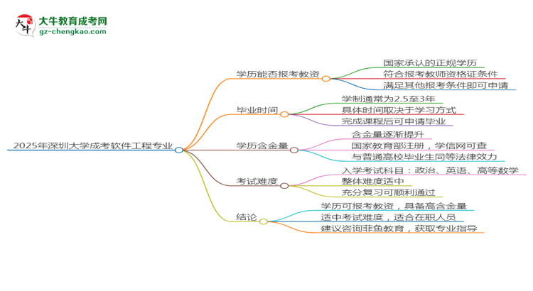 2025年深圳大學(xué)成考軟件工程專業(yè)學(xué)歷能報(bào)考教資嗎？思維導(dǎo)圖