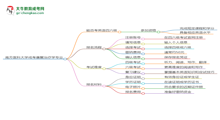 南方醫(yī)科大學(xué)2025年成考康復(fù)治療學(xué)專業(yè)生可不可以考四六級(jí)？思維導(dǎo)圖