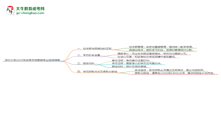 深圳大學(xué)2025年成考市場(chǎng)營(yíng)銷(xiāo)專(zhuān)業(yè)校本部和函授站哪個(gè)更好？思維導(dǎo)圖
