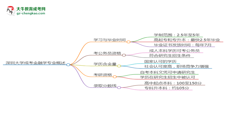 深圳大學(xué)成考金融學(xué)專業(yè)需多久完成并拿證？（2025年新）思維導(dǎo)圖