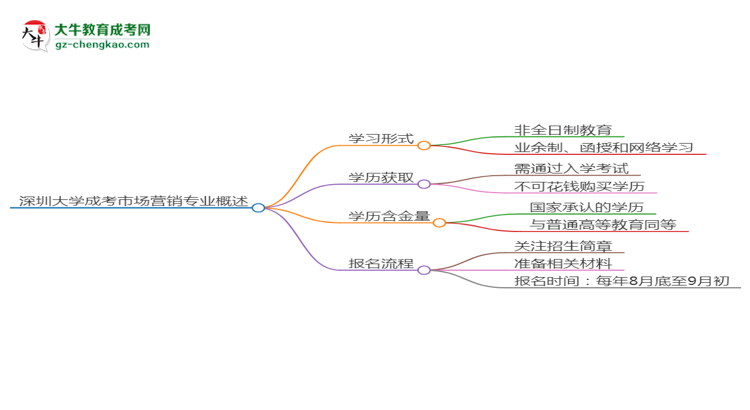 深圳大學(xué)成考市場營銷專業(yè)是全日制的嗎？（2025最新）思維導(dǎo)圖