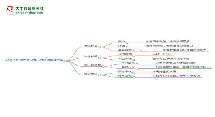 2025年深圳大學(xué)成考人力資源管理專業(yè)入學(xué)考試科目有哪些？思維導(dǎo)圖