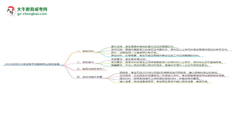 2025年深圳大學(xué)成考市場營銷專業(yè)報名材料需要什么？思維導(dǎo)圖