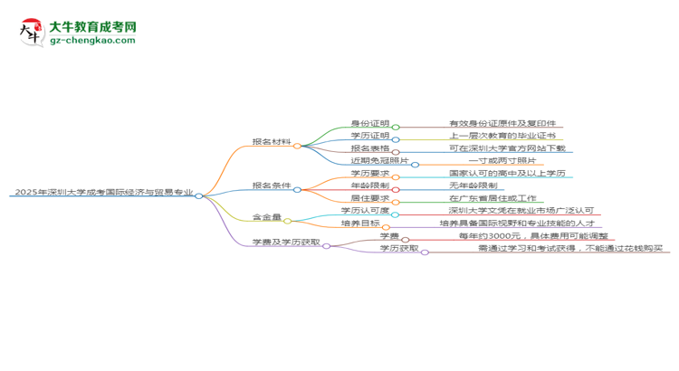 2025年深圳大學(xué)成考國際經(jīng)濟(jì)與貿(mào)易專業(yè)報名材料需要什么？思維導(dǎo)圖