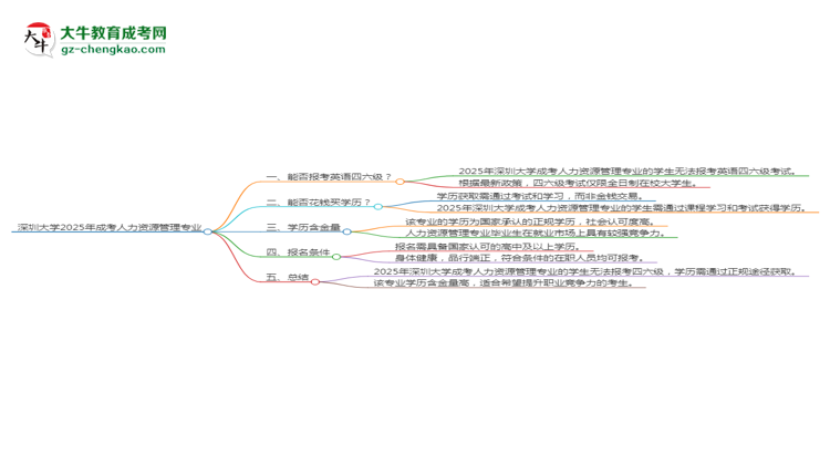 深圳大學(xué)2025年成考人力資源管理專業(yè)生可不可以考四六級(jí)？思維導(dǎo)圖