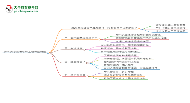 深圳大學(xué)成考軟件工程專業(yè)是全日制的嗎？（2025最新）思維導(dǎo)圖