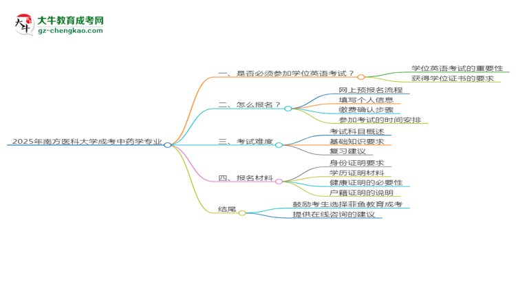 2025年南方醫(yī)科大學(xué)成考中藥學(xué)專業(yè)要考學(xué)位英語嗎？思維導(dǎo)圖