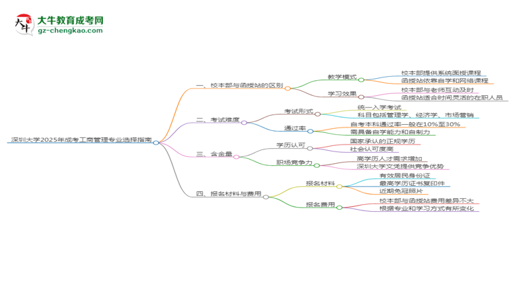 深圳大學(xué)2025年成考工商管理專業(yè)校本部和函授站哪個(gè)更好？思維導(dǎo)圖