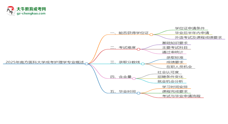 2025年南方醫(yī)科大學(xué)成考護(hù)理學(xué)專業(yè)能拿學(xué)位證嗎？思維導(dǎo)圖