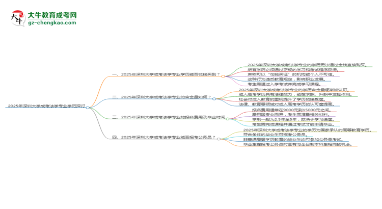 2025年深圳大學(xué)成考法學(xué)專業(yè)學(xué)歷花錢能買到嗎？思維導(dǎo)圖