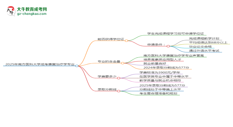 2025年南方醫(yī)科大學(xué)成考康復(fù)治療學(xué)專業(yè)能拿學(xué)位證嗎？思維導(dǎo)圖