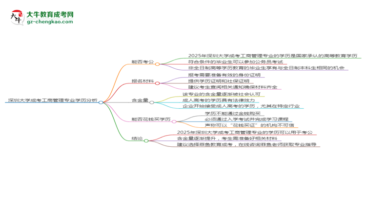深圳大學(xué)2025年成考工商管理專業(yè)學(xué)歷能考公嗎？思維導(dǎo)圖
