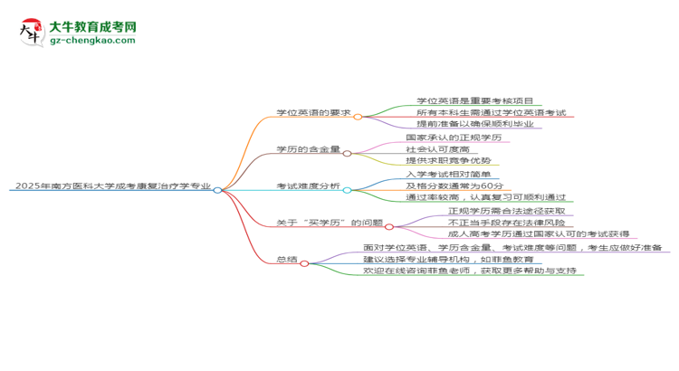 2025年南方醫(yī)科大學(xué)成考康復(fù)治療學(xué)專業(yè)要考學(xué)位英語嗎？思維導(dǎo)圖