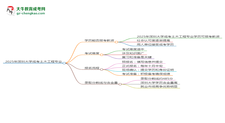 2025年深圳大學(xué)成考土木工程專業(yè)學(xué)歷能報考教資嗎？思維導(dǎo)圖