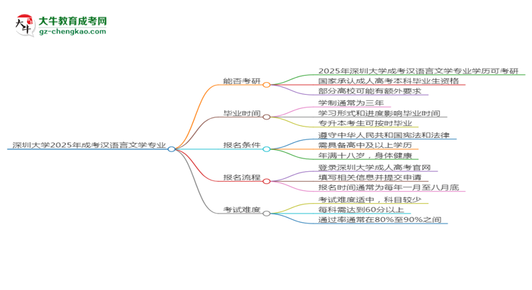 深圳大學(xué)2025年成考漢語言文學(xué)專業(yè)能考研究生嗎？思維導(dǎo)圖