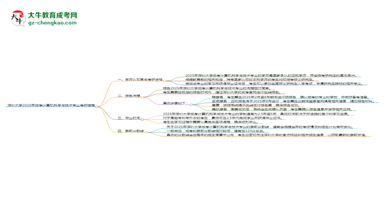 深圳大學2025年成考計算機科學與技術(shù)專業(yè)能考研究生嗎？思維導圖