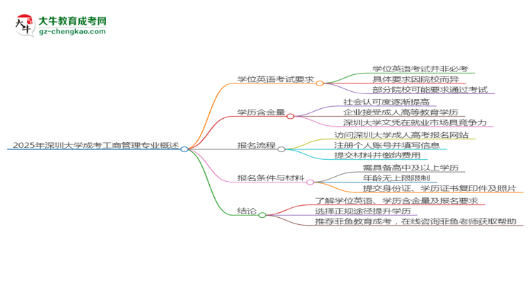 2025年深圳大學(xué)成考工商管理專業(yè)要考學(xué)位英語嗎？思維導(dǎo)圖