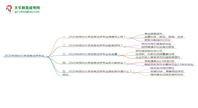 2025年深圳大學(xué)成考法學(xué)專業(yè)難不難？思維導(dǎo)圖