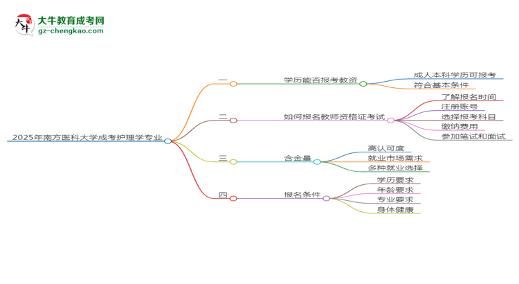 2025年南方醫(yī)科大學成考護理學專業(yè)學歷能報考教資嗎？思維導圖