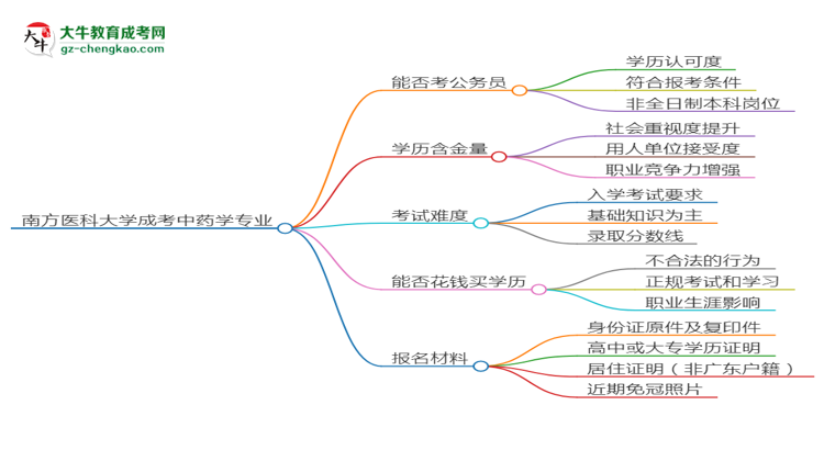 南方醫(yī)科大學(xué)2025年成考中藥學(xué)專業(yè)學(xué)歷能考公嗎？思維導(dǎo)圖