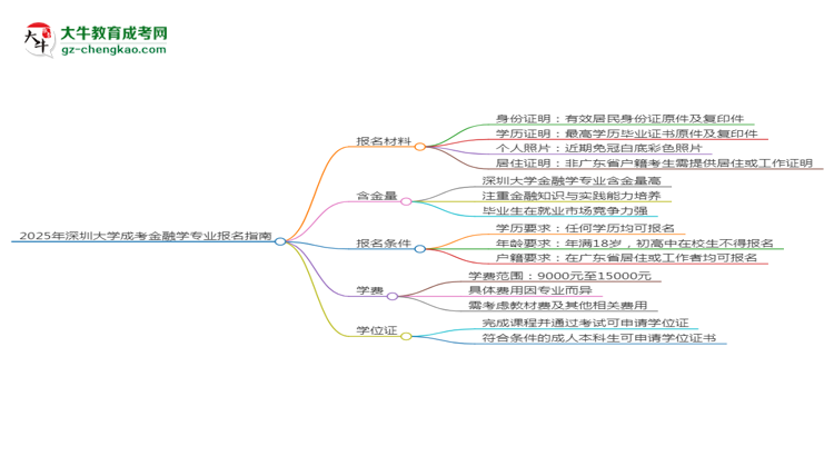 2025年深圳大學成考金融學專業(yè)報名材料需要什么？思維導圖