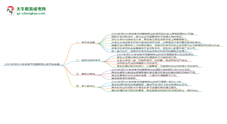 2025年深圳大學(xué)成考市場營銷專業(yè)學(xué)歷的含金量怎么樣？思維導(dǎo)圖