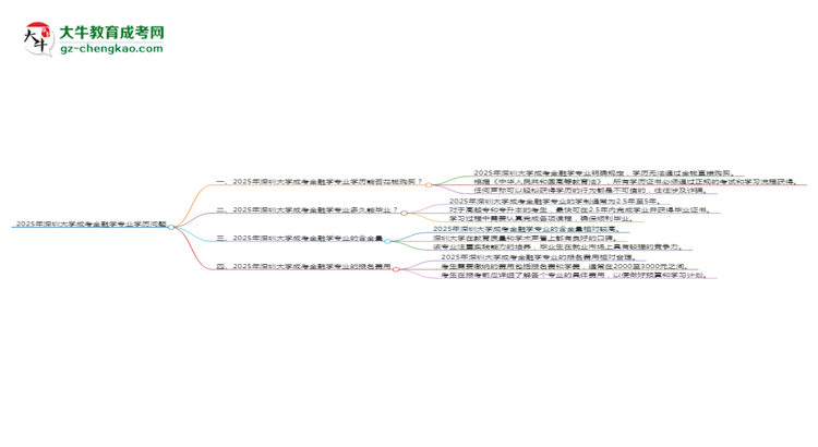 2025年深圳大學成考金融學專業(yè)學歷花錢能買到嗎？思維導圖