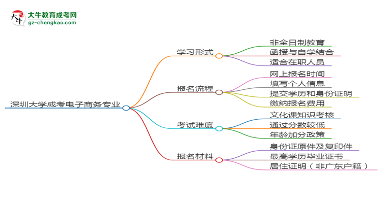 深圳大學(xué)成考電子商務(wù)專業(yè)是全日制的嗎？（2025最新）思維導(dǎo)圖