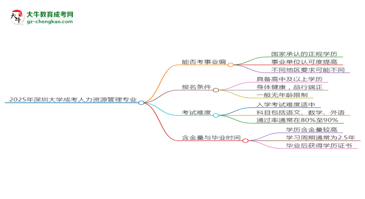 2025年深圳大學(xué)成考人力資源管理專業(yè)能考事業(yè)編嗎？思維導(dǎo)圖