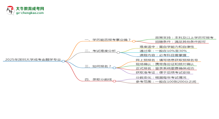 2025年深圳大學(xué)成考金融學(xué)專業(yè)能考事業(yè)編嗎？思維導(dǎo)圖
