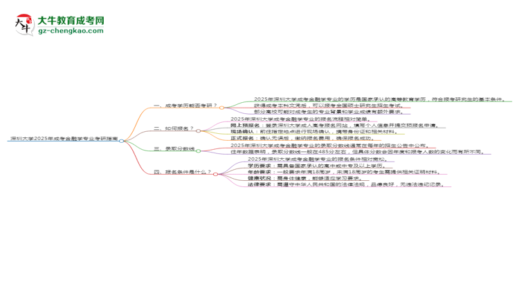 深圳大學(xué)2025年成考金融學(xué)專業(yè)能考研究生嗎？思維導(dǎo)圖