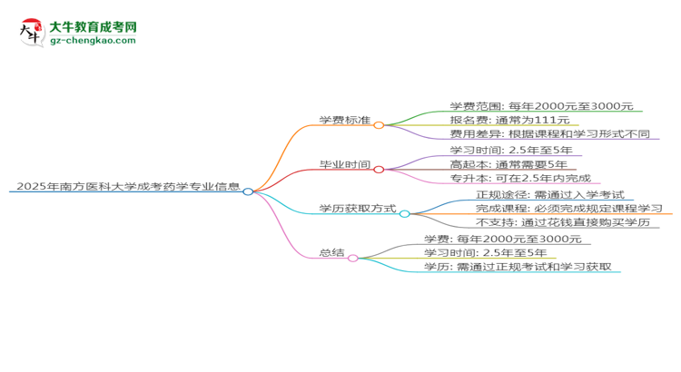 2025年南方醫(yī)科大學成考藥學專業(yè)最新學費標準多少思維導圖