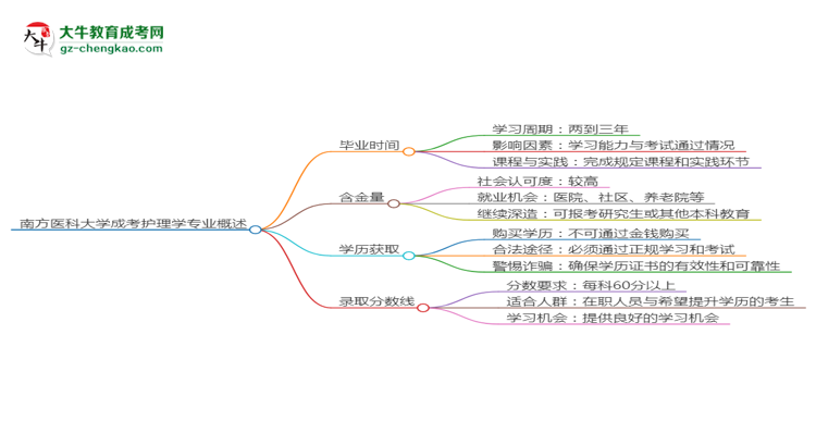 南方醫(yī)科大學(xué)成考護(hù)理學(xué)專(zhuān)業(yè)需多久完成并拿證？（2025年新）思維導(dǎo)圖