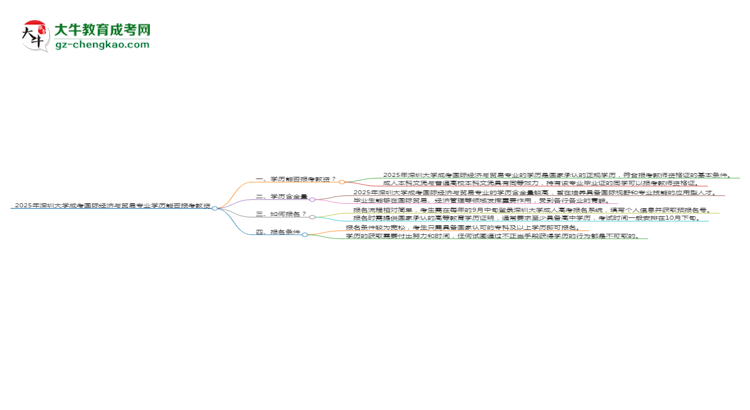 2025年深圳大學(xué)成考國際經(jīng)濟(jì)與貿(mào)易專業(yè)學(xué)歷能報考教資嗎？思維導(dǎo)圖