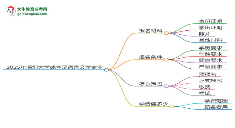 2025年深圳大學成考漢語言文學專業(yè)報名材料需要什么？思維導(dǎo)圖
