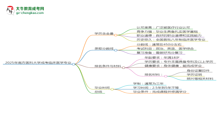 2025年南方醫(yī)科大學(xué)成考臨床醫(yī)學(xué)專業(yè)學(xué)歷的含金量怎么樣？思維導(dǎo)圖