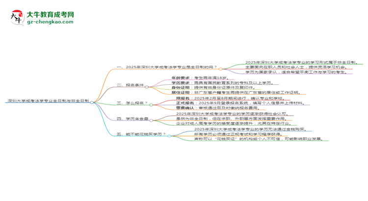 深圳大學(xué)成考法學(xué)專業(yè)是全日制的嗎？（2025最新）思維導(dǎo)圖