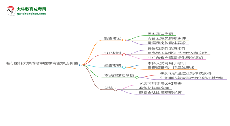 南方醫(yī)科大學(xué)2025年成考中醫(yī)學(xué)專業(yè)學(xué)歷能考公嗎？思維導(dǎo)圖
