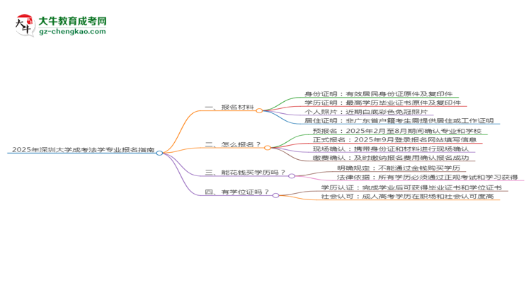2025年深圳大學成考法學專業(yè)報名材料需要什么？思維導圖
