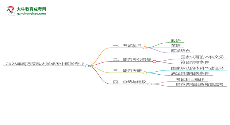 2025年南方醫(yī)科大學(xué)成考中醫(yī)學(xué)專業(yè)入學(xué)考試科目有哪些？思維導(dǎo)圖