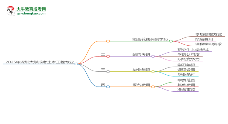 2025年深圳大學(xué)成考土木工程專業(yè)學(xué)歷花錢能買到嗎？思維導(dǎo)圖