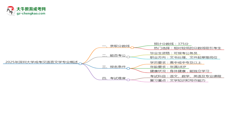 2025年深圳大學成考漢語言文學專業(yè)錄取分數(shù)線是多少？思維導圖