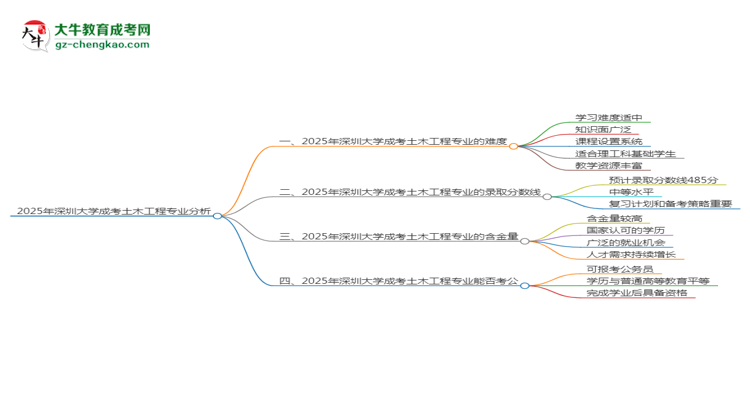 2025年深圳大學(xué)成考土木工程專業(yè)難不難？思維導(dǎo)圖