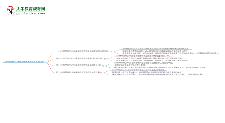 2025年深圳大學(xué)成考市場營銷專業(yè)學(xué)歷花錢能買到嗎？思維導(dǎo)圖